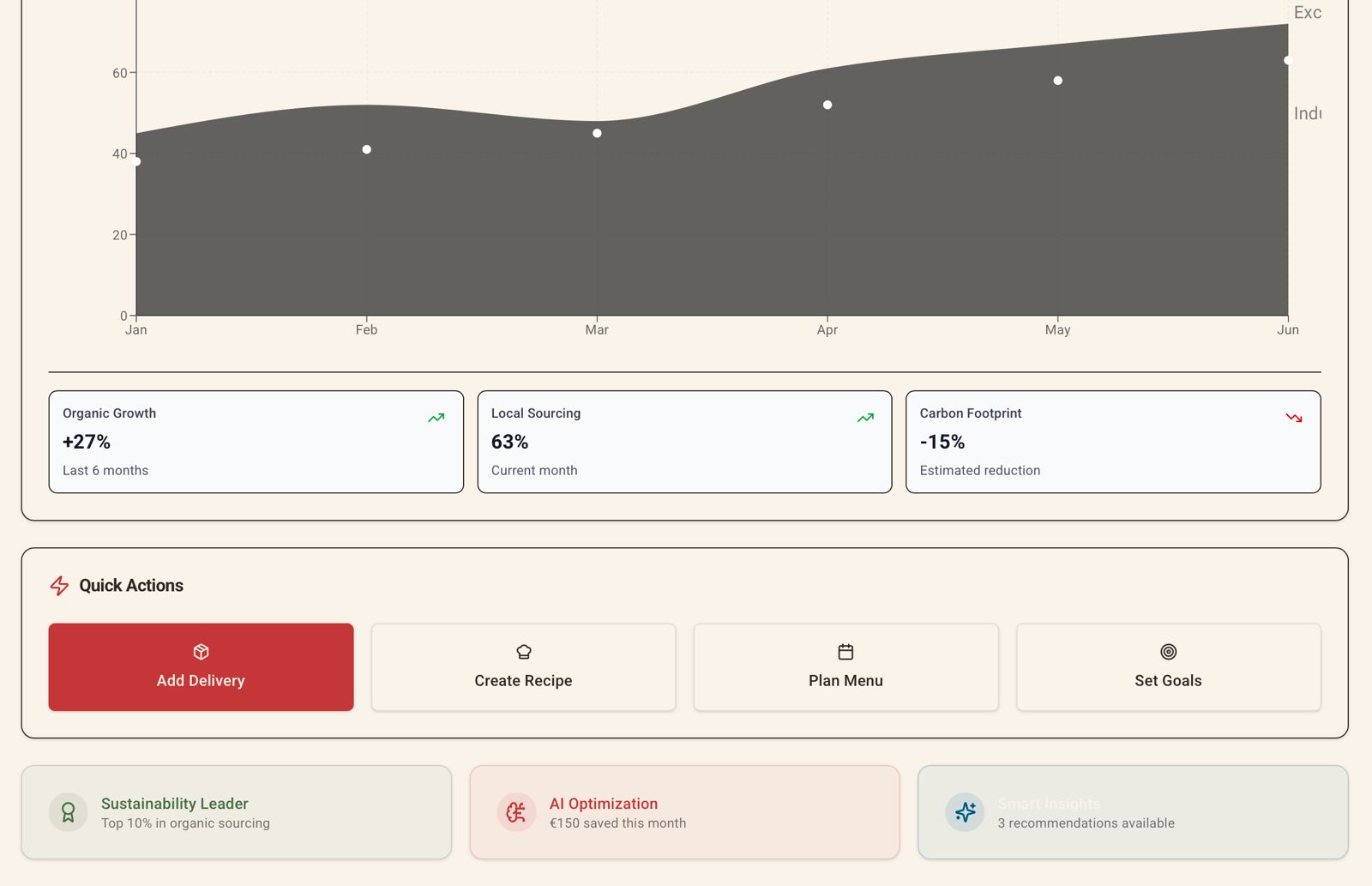Dashboard mit ersten Insights
